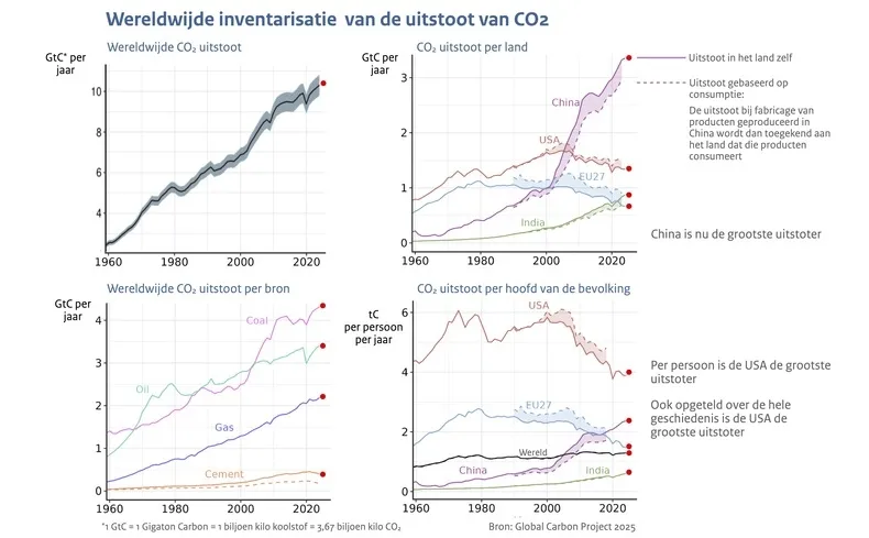 De hoeveelheid kooldioxide neemt steeds sneller toe