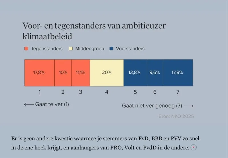 Zonder steun van praktisch geschoolden wordt Nederland niet duurzaam