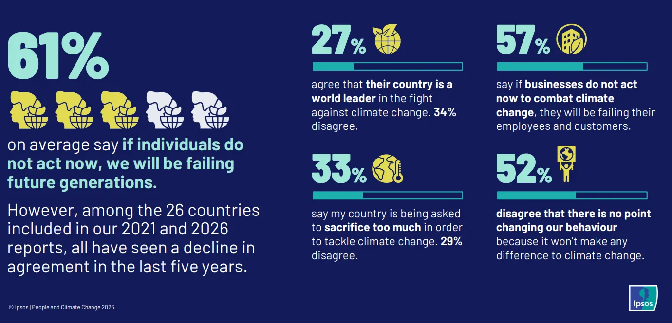 Klimaatcrisis: dalende actie, groeiende verwachtingen