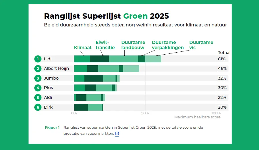 Supermarkten boeken weinig klimaatwinst ondanks  plannen