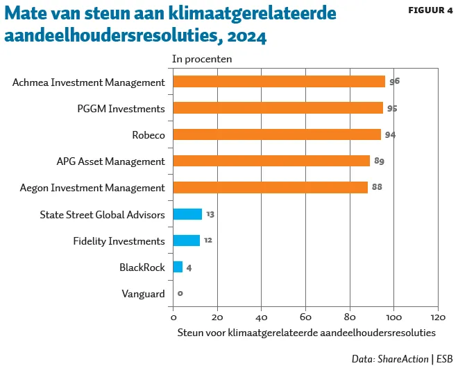 Amerikaanse vermogensbeheerders blokkeren Nederlandse klimaatambities